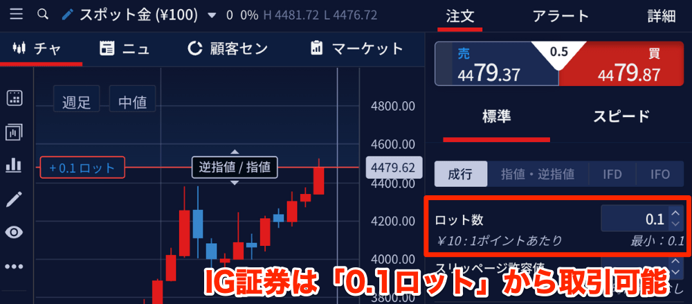 ゴールド（XAUUSD）CFDは1ロットいくら？