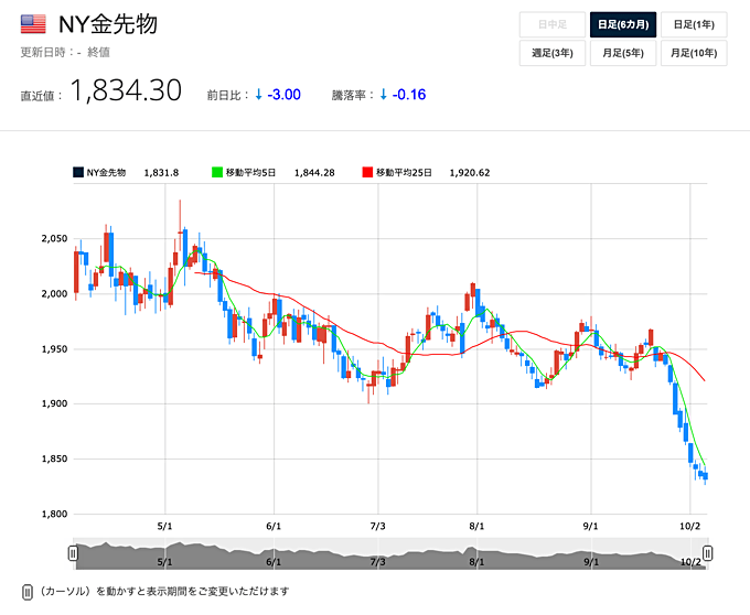 ヒロセ通商はゴールド（金）対応？