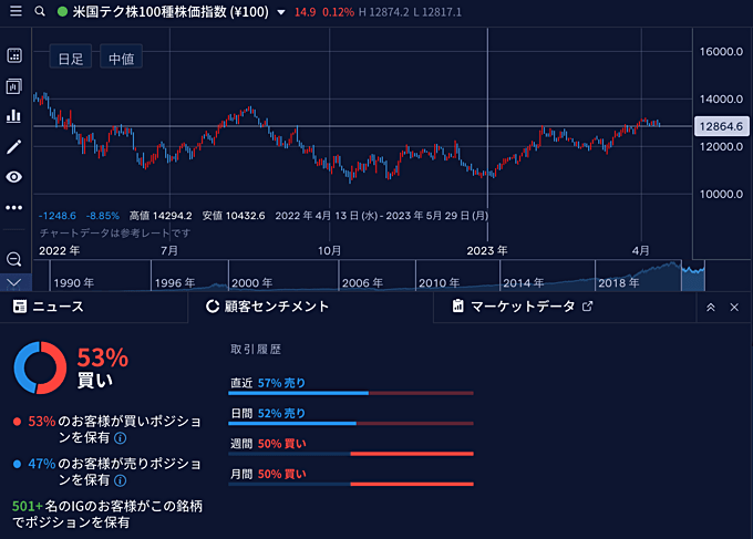 IG証券の「顧客センチメント」とは？