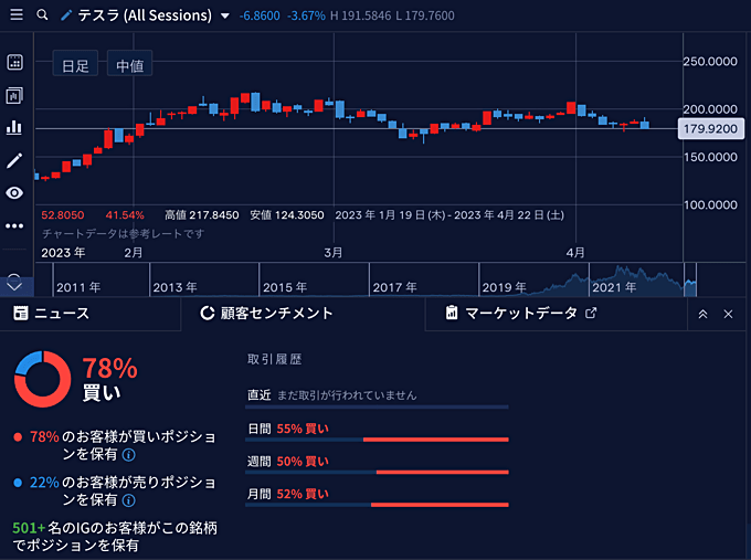 IG証券の「顧客センチメント」とは？
