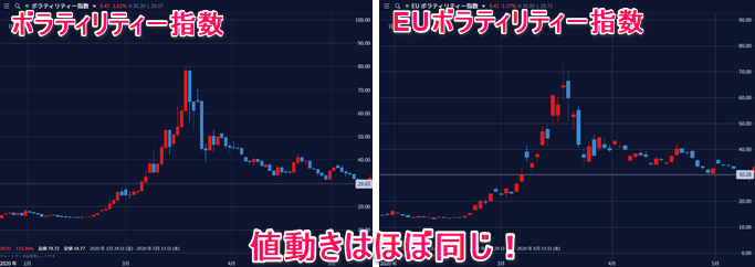 ボラティリティー指数とEUボラティリティー指数の違い