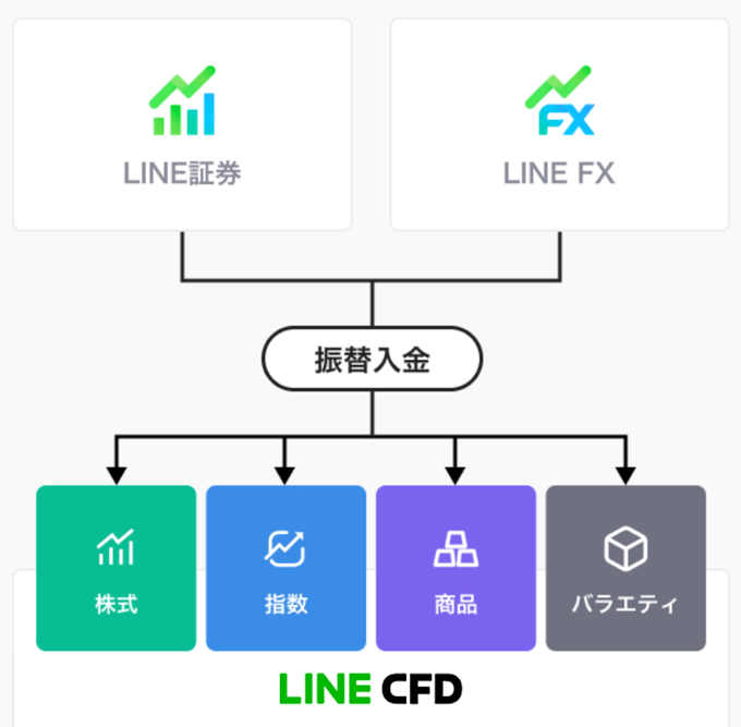 資金振替はLINE CFD、LINE FX、LINE証券の相互で可能！