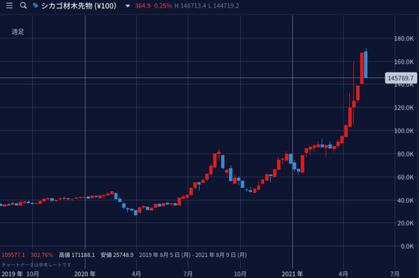 コーン先物価格の近況
