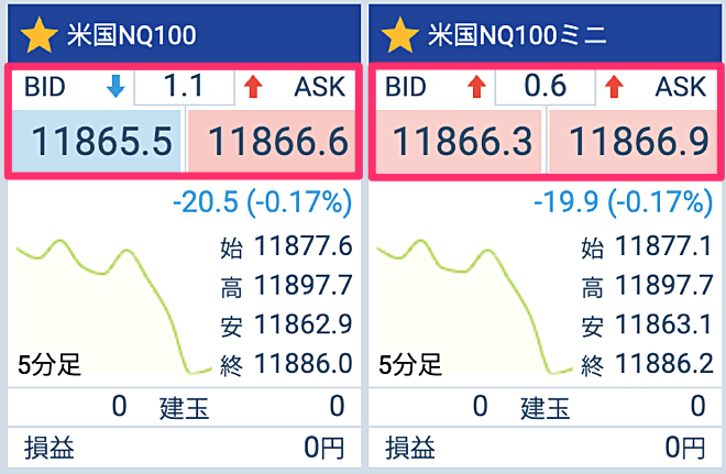 ナスダック100とミニ銘柄の違いは？