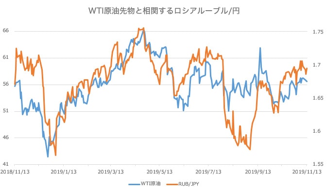 ロシアルーブル円と原油の連動性