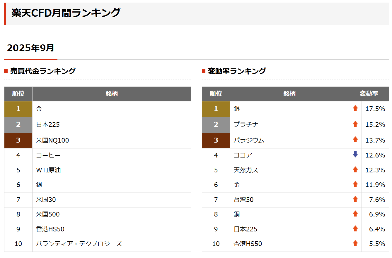 楽天CFDランキング