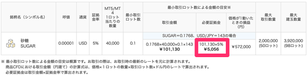 砂糖CFDを少額で始めるなら「OANDA」！