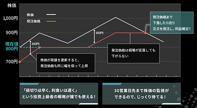 トレーリングストップ注文の利用例（楽天証券公式サイトより抜粋）