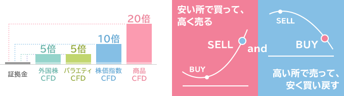 CFD取引のメリット