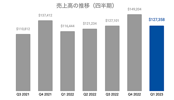 アマゾン（Amazon）の業績・近況