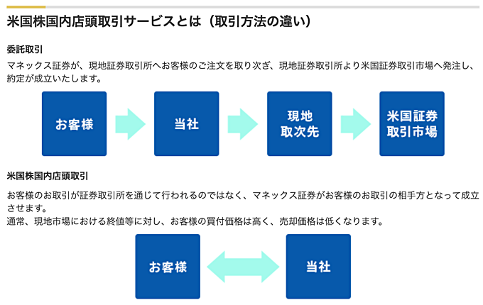 【マネックス証券】日中の米国株取引が可能！