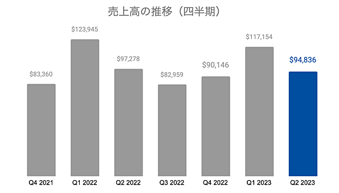 アップル（Apple）の業績・近況