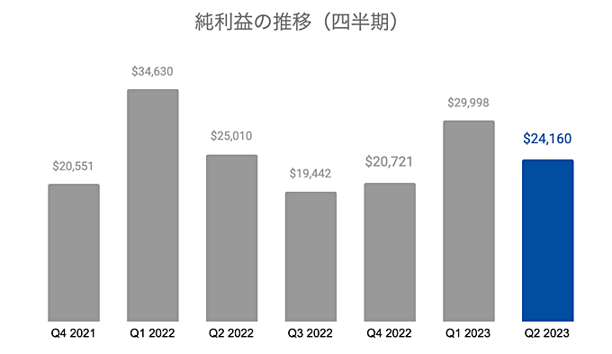 アップル（Apple）の業績・近況