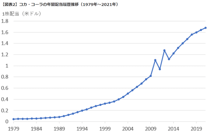 50年以上連続増配と魅力的な配当利回り