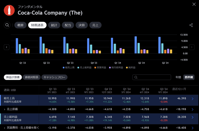 コカ・コーラ（cocacola）の業績・近況