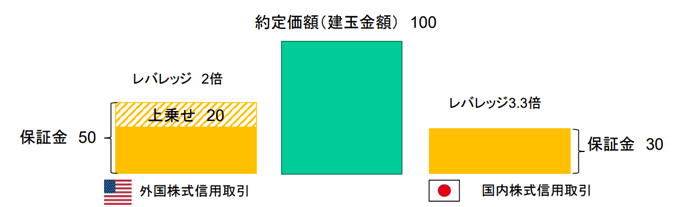 日本株式の信用取引よりもレバレッジは低い