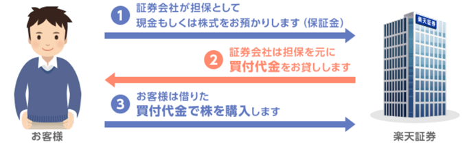 信用取引とは？売買の仕組み、メリットについて