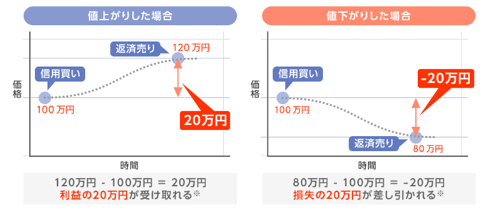 信用取引とは？売買の仕組み、メリットについて