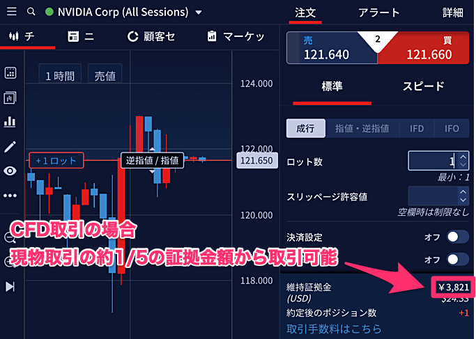 5分の1の証拠金から取引できる「CFD」