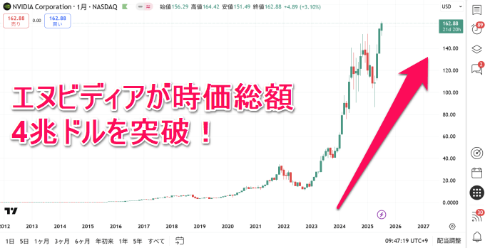 2025年7月10日、エヌビディアが世界史上初となる時価総額4兆ドルを突破！