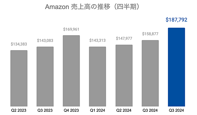 アマゾン（Amazon）の業績・近況