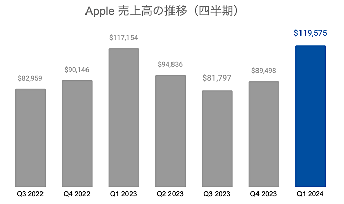 アップル（Apple）の業績・近況