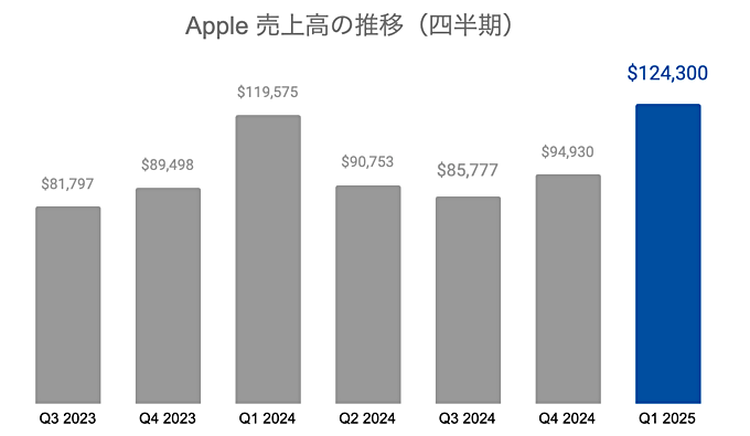 アップル（Apple）の業績・近況