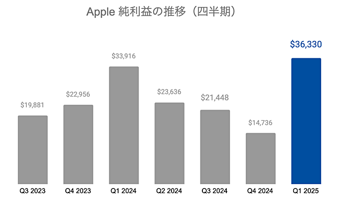 アップル（Apple）の業績・近況