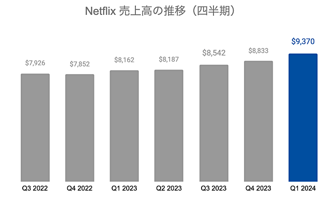 Netflix（ネットフリックス）の業績・近況