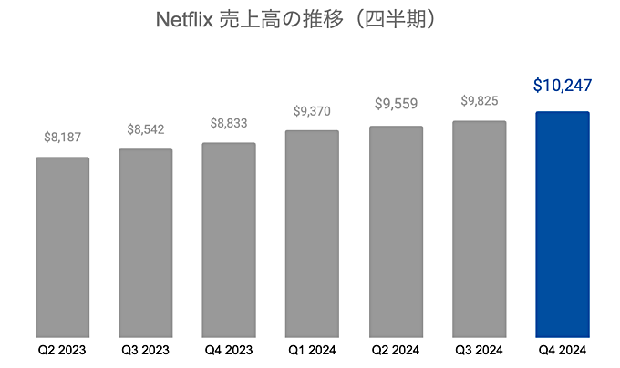 Netflix（ネットフリックス）の業績・近況