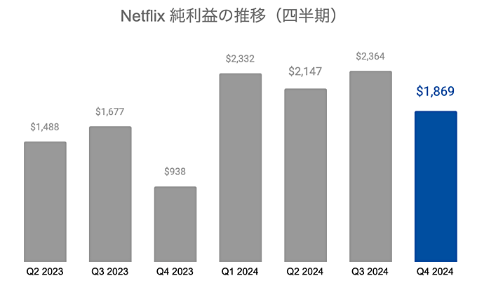 Netflix（ネットフリックス）の業績・近況