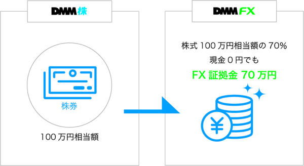 「DMMFX株券担保サービス」に注目！