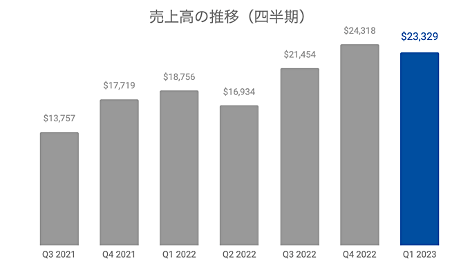 業績・近況