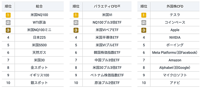GMOクリック証券のCFD売買代金ランキング