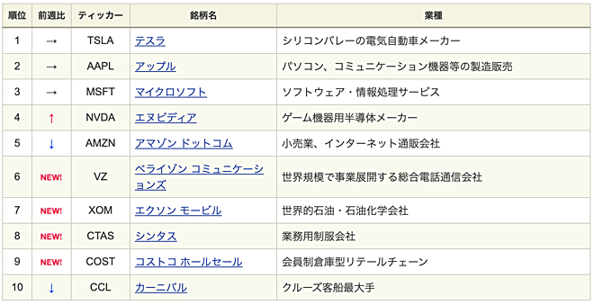 GMOクリック証券のCFD売買代金ランキング