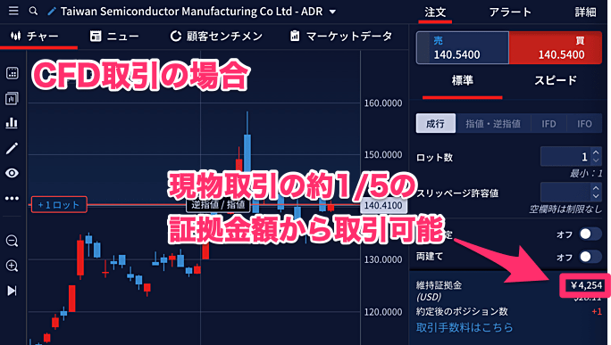 5分の1の証拠金から取引できる「CFD」