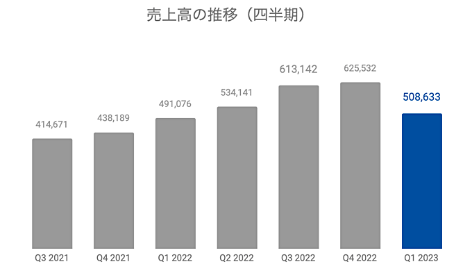 業績・近況