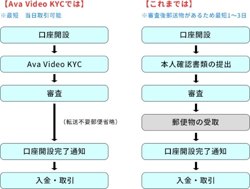 アヴァトレード・ジャパンは最短当日で口座開設できる！