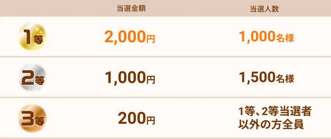 【期間限定】ハズレなし！毎週最大2,000円が当たる抽選キャンペーン！