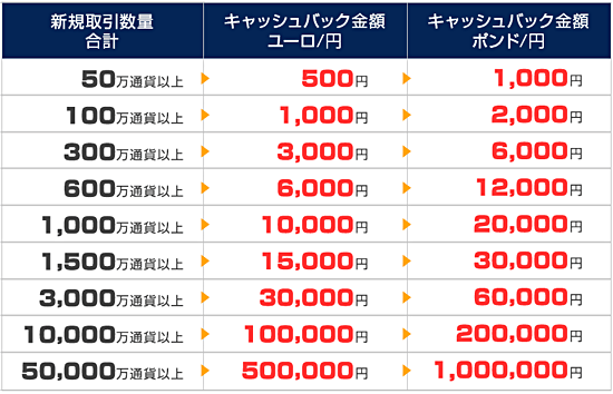 ＦＸプライムｂｙＧＭＯの口座開設プログラム