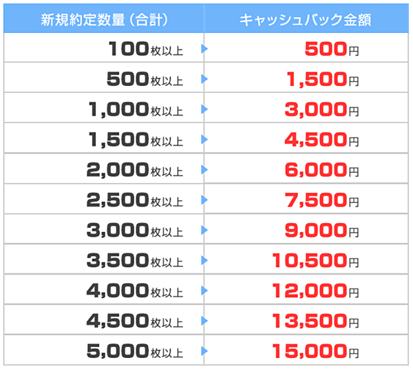 【上限なし】取引高キャッシュバック開催中！