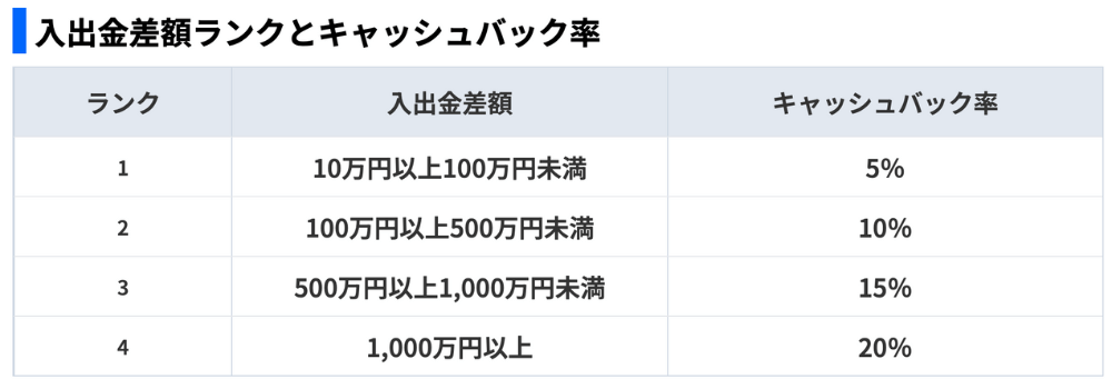 建玉連動手数料 キャッシュバックキャンペーン