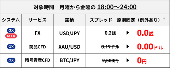 【スキャルピングOK】ゼロスプレッドキャンペーン開催中！