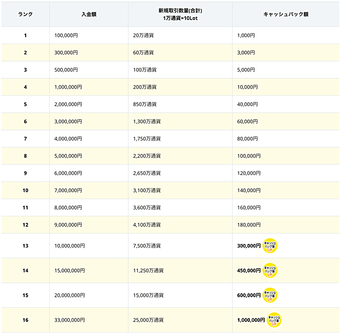 入金＆取引でもれなく最大3％キャッシュバック