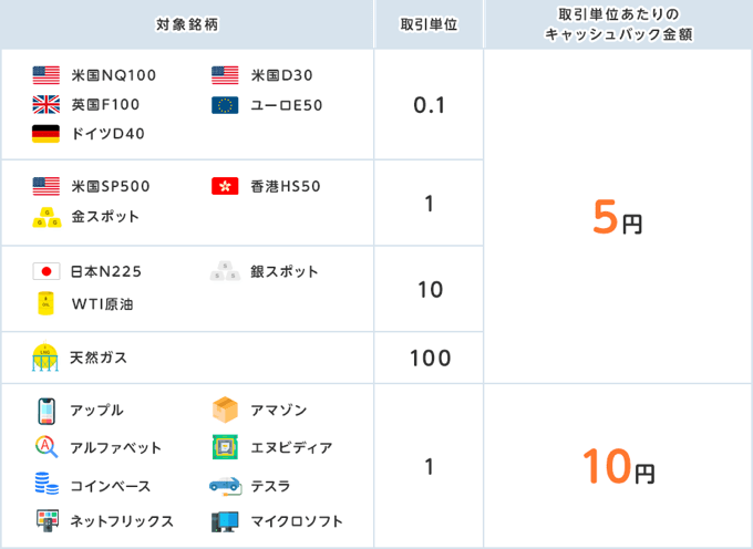 【CFD】新規取引量に応じて最大100万円キャッシュバック！