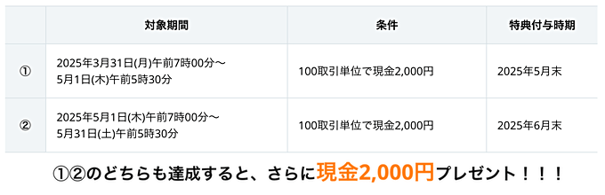 【CFD】条件達成で最大6,000円プレゼント！