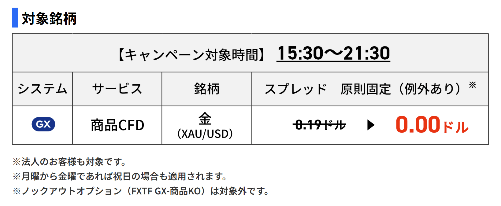 FXTFゼロスプレッドキャンペーン