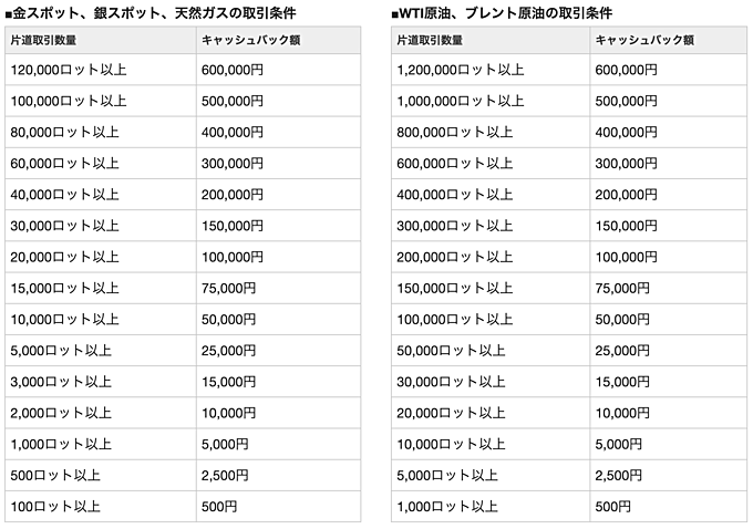 【CFD】最大合計300万円キャッシュバック！