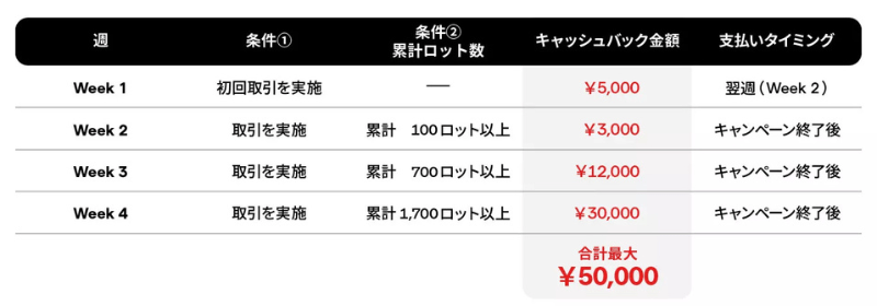 IG証券の口座開設キャンペーンはココがおすすめ!