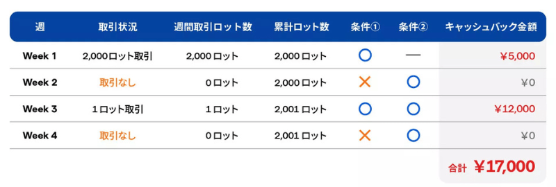 IG証券の口座開設キャンペーンはココがおすすめ！